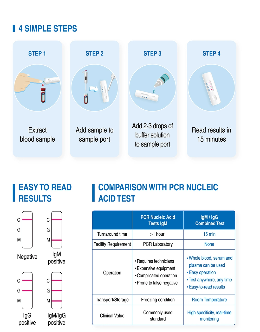 Medomics 2019 Infectious Disease Infection Diagnosis Antibody Test Kit